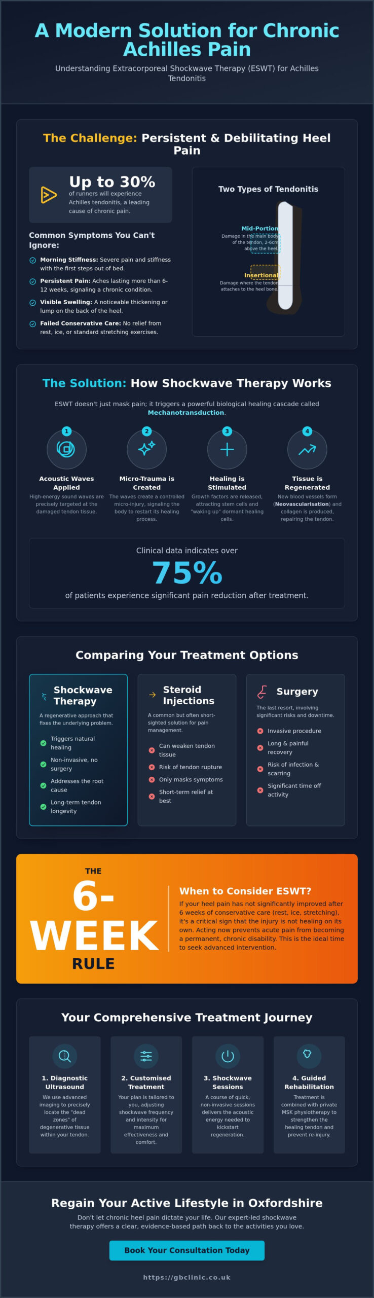 Shockwave Therapy for Achilles Tendonitis in Oxford: Advanced Recovery Guide 2026 - Infographic