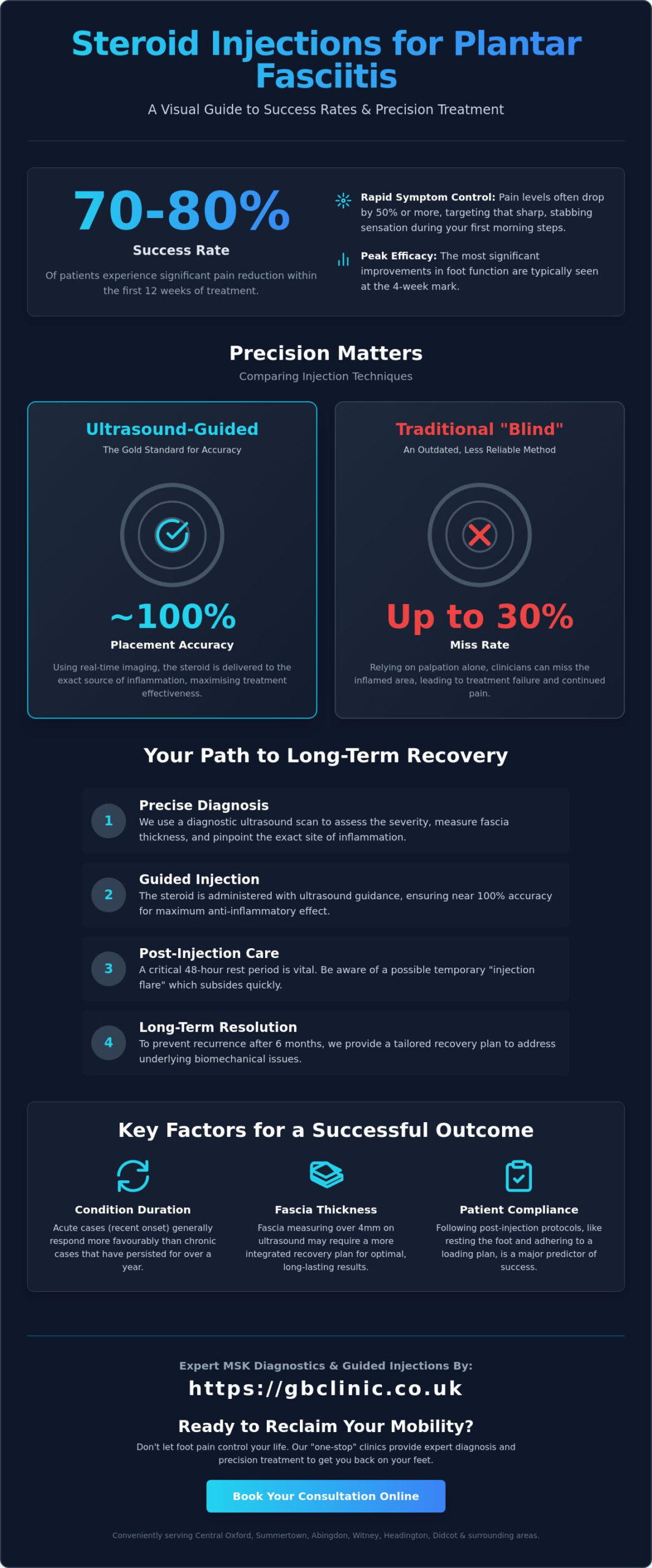 Steroid Injection for Plantar Fasciitis Success Rate: Oxfordshire Patient Guide (2026) - Infographic
