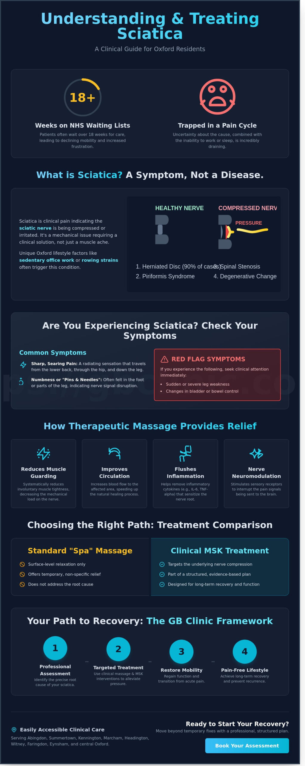 Therapeutic Massage for Sciatica in Oxford: A Clinical Guide to Nerve Relief - Infographic