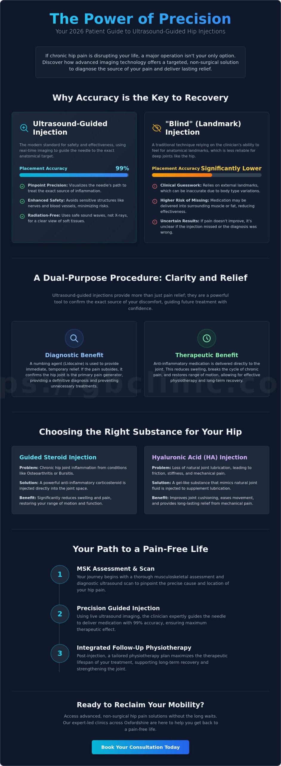 Ultrasound Guided Injection for Hip Pain in Oxfordshire: The Complete 2026 Patient Guide - Infographic
