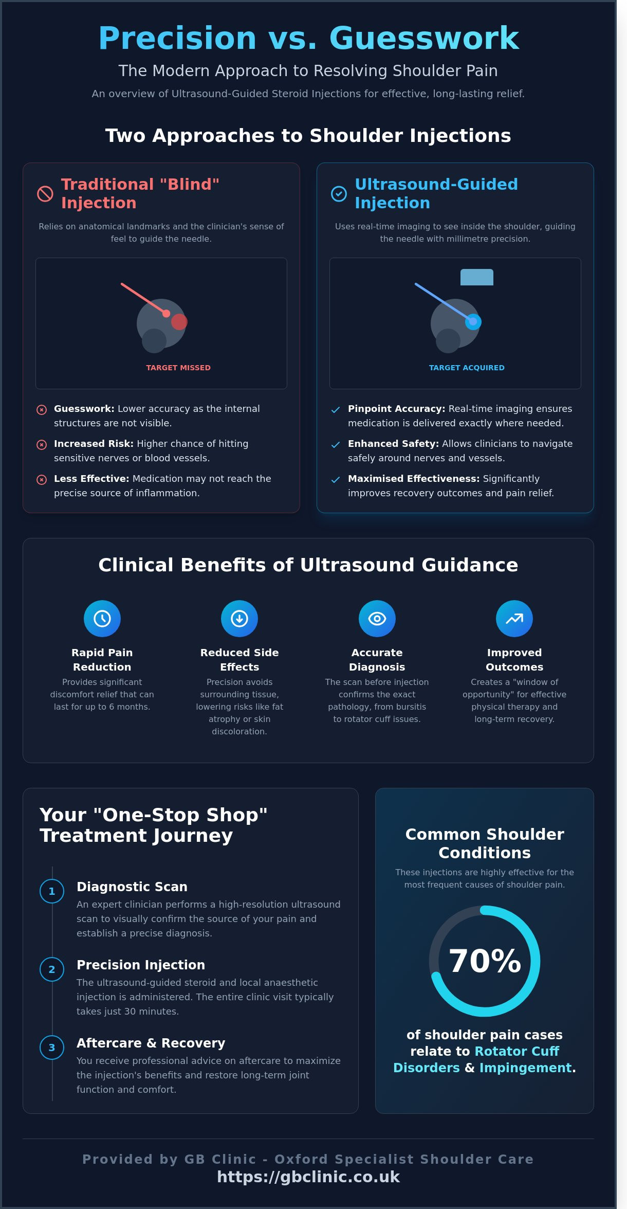 Ultrasound Guided Steroid Injection for Shoulder Pain: A Specialist Guide - Infographic