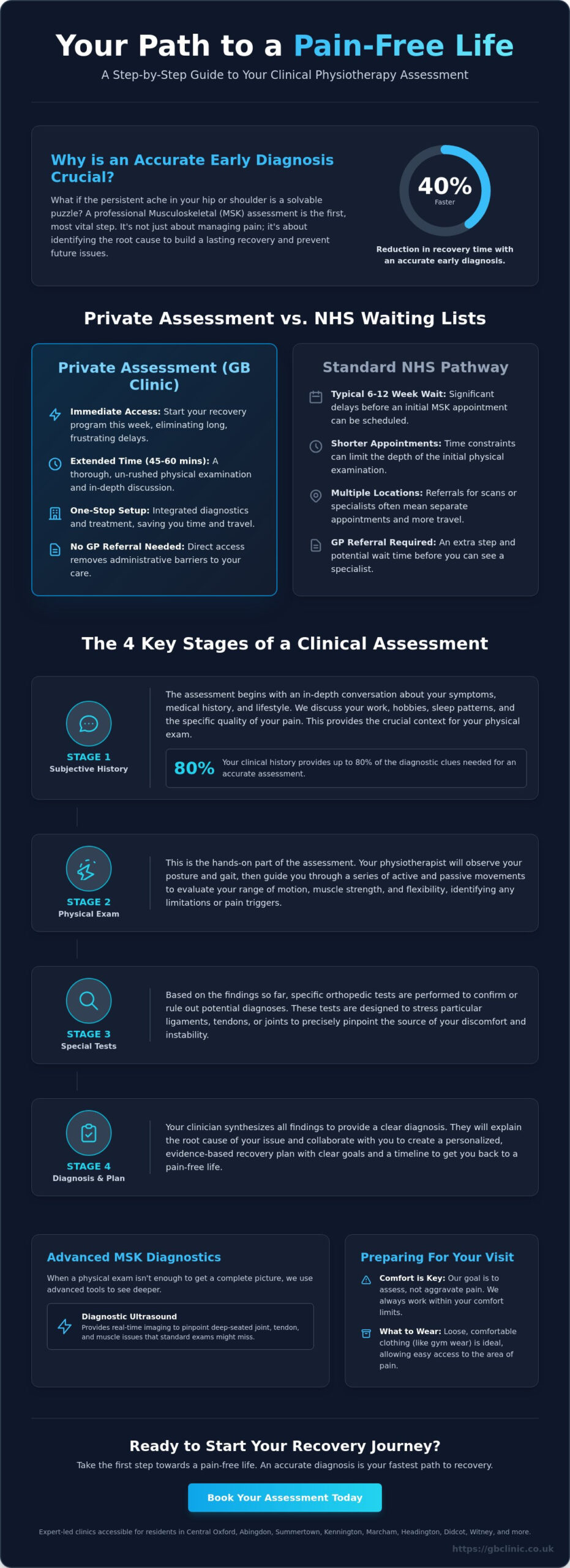 What Happens During a Physiotherapy Assessment? Your Guide to MSK Recovery in Oxfordshire - Infographic