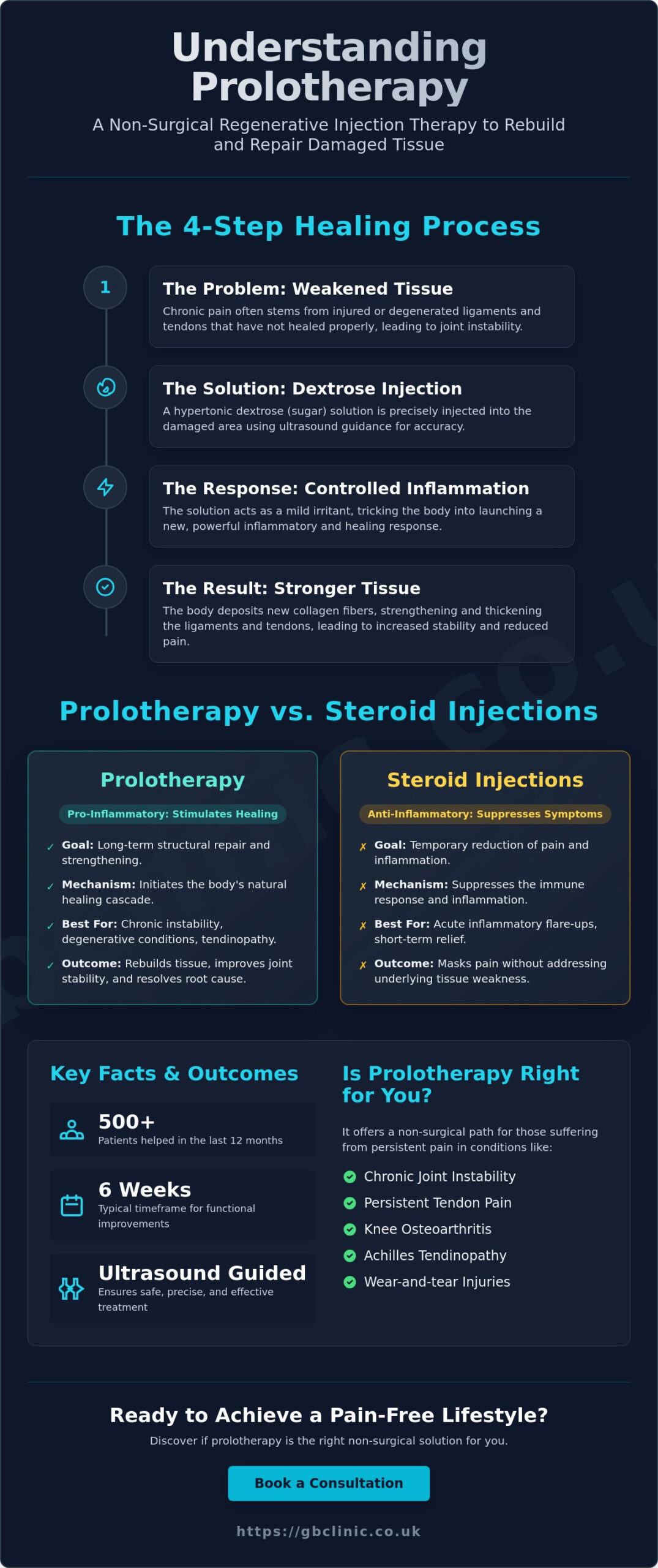 What is Prolotherapy and Does It Work? A Guide for Oxfordshire Patients - Infographic