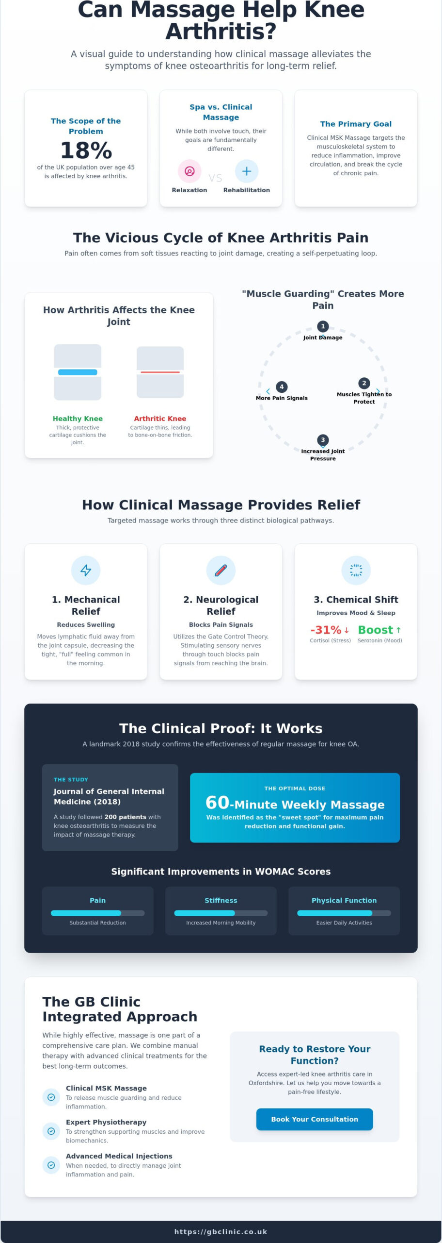 Can Massage Help Knee Arthritis? Expert Guidance for Oxfordshire Patients - Infographic
