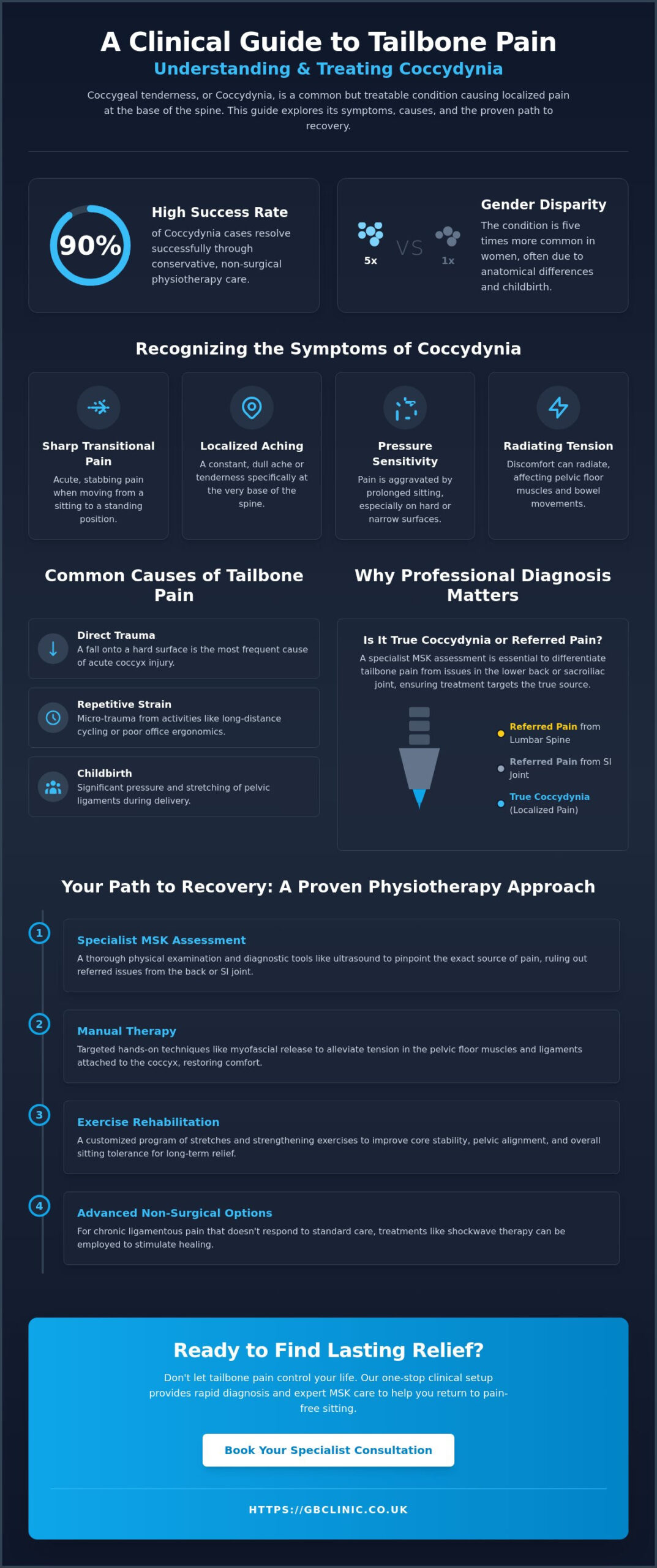 Coccygeal Tenderness and Physiotherapy: A Specialist Guide to Tailbone Pain Relief - Infographic