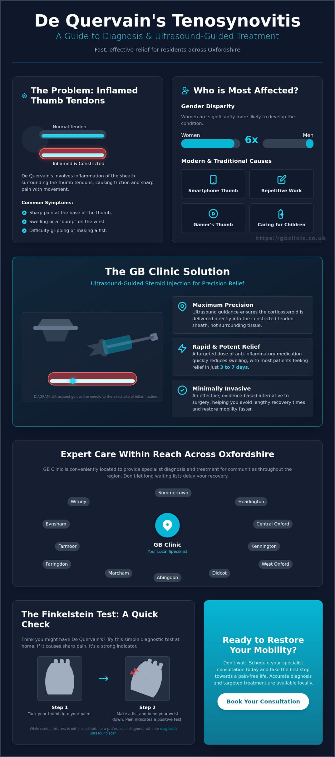 Dequervain’s Steroid Injection at GB Clinics: Relief for Thumb and Wrist Pain in 2026 - Infographic