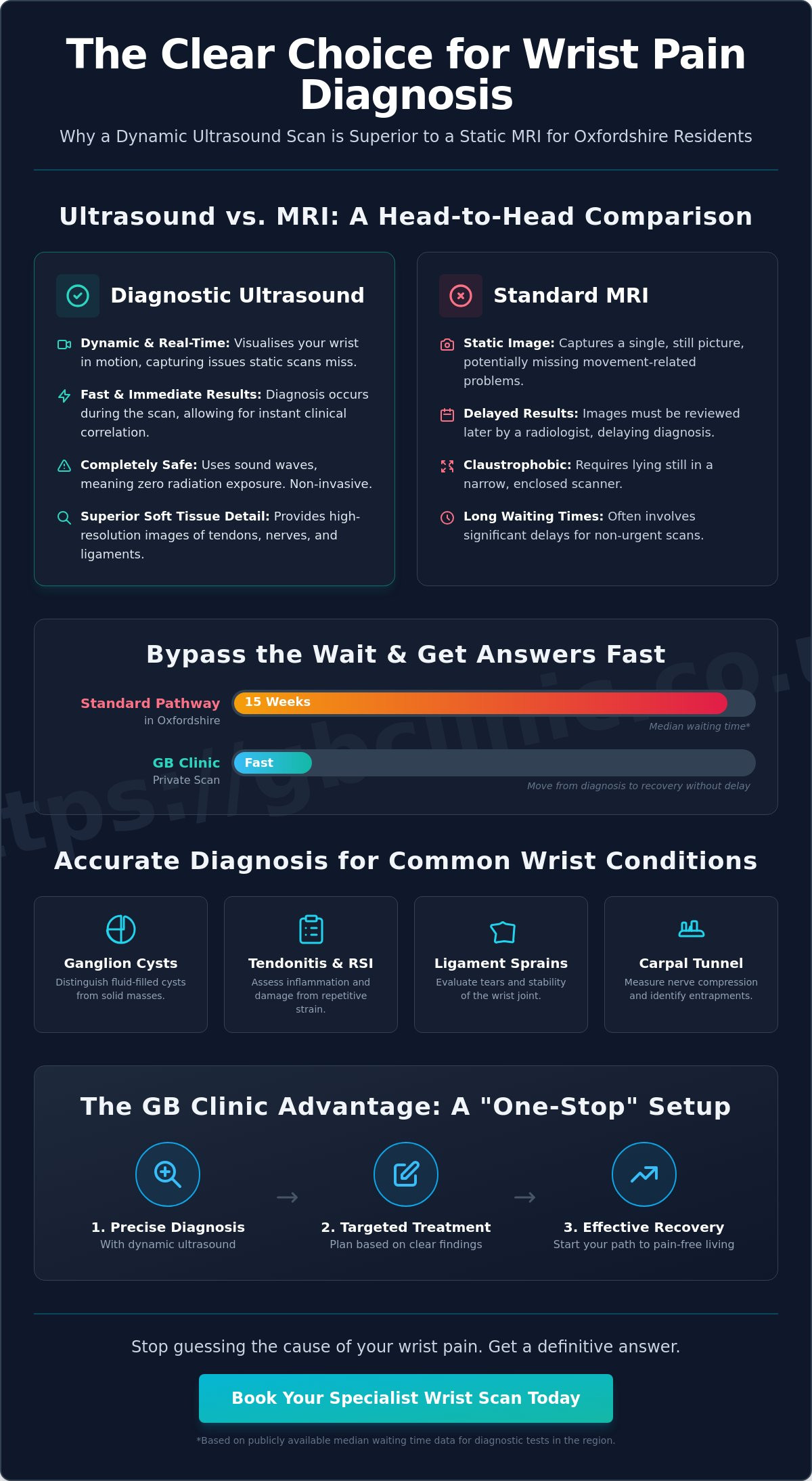 Diagnostic Ultrasound Scan for Wrist Pain in Oxford: The Expert Guide - Infographic