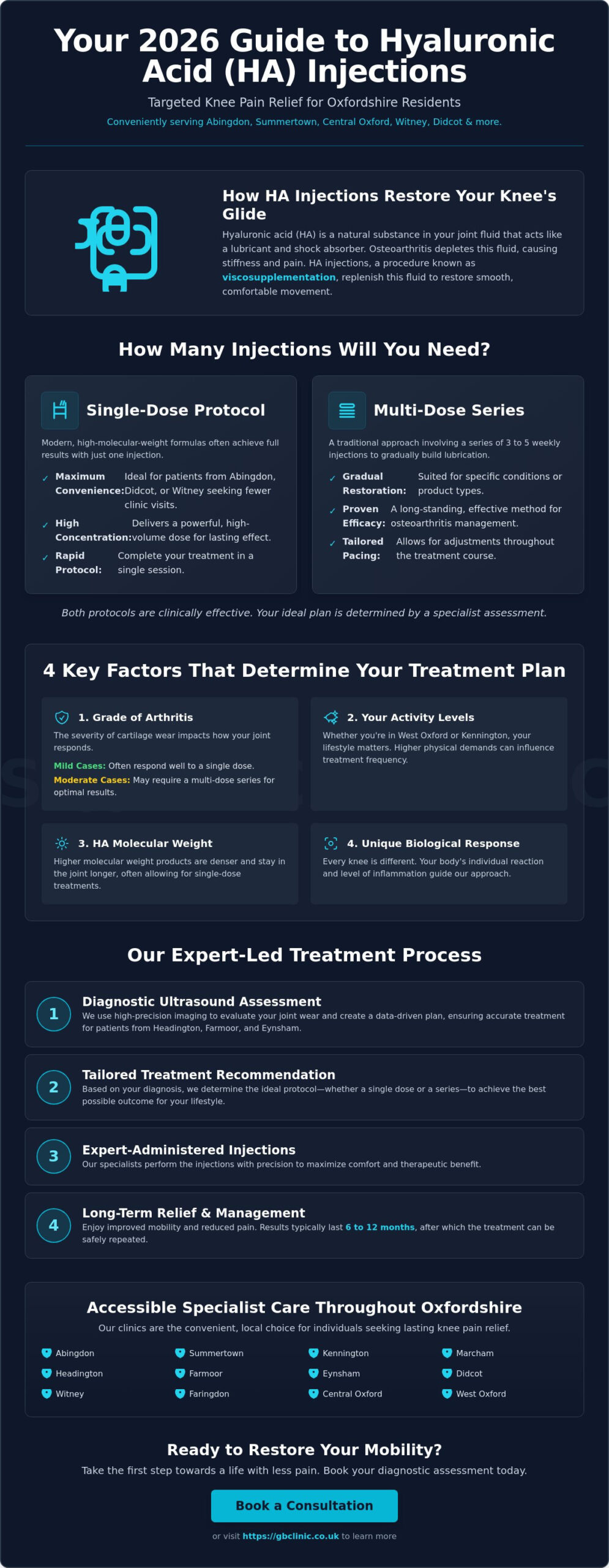How Many HA Injections Are Needed for Knee Pain Relief? (2026 Guide) - Infographic