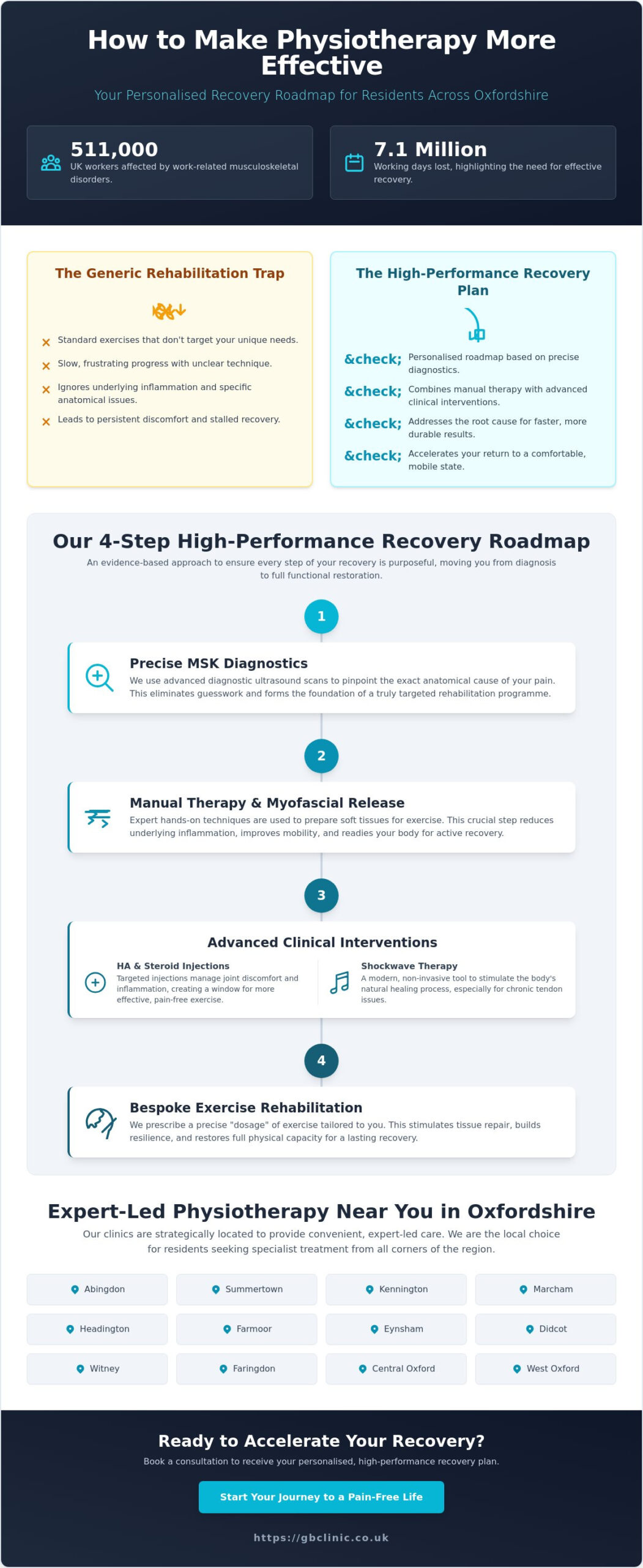 How to Make Physiotherapy More Effective: A Guide to Faster Recovery - Infographic