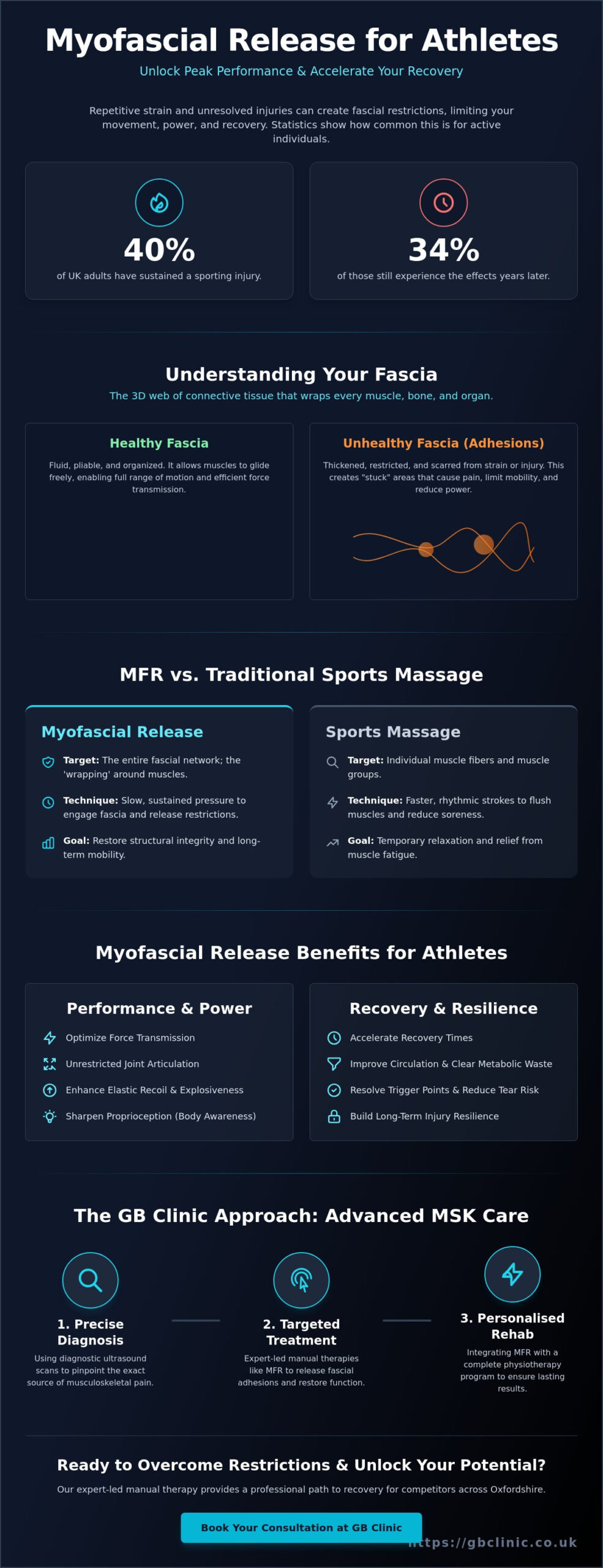 Myofascial Release Benefits for Athletes: Enhancing Performance and Recovery - Infographic