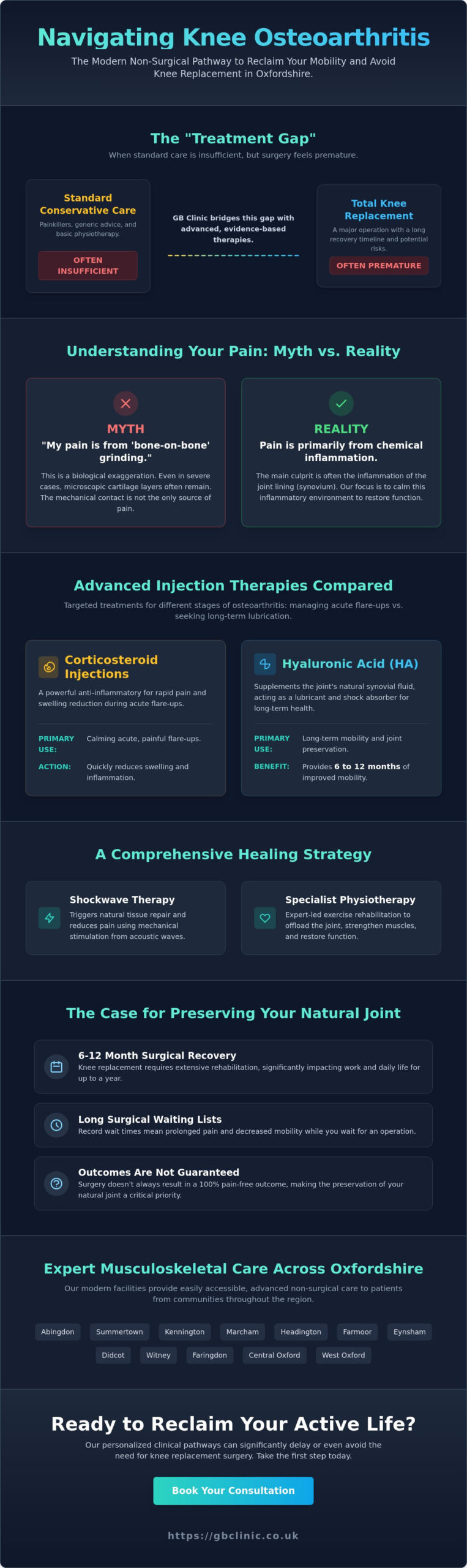 Non-Surgical Treatment for Knee Osteoarthritis: A Comprehensive Guide to Avoiding Surgery in 2026 - Infographic