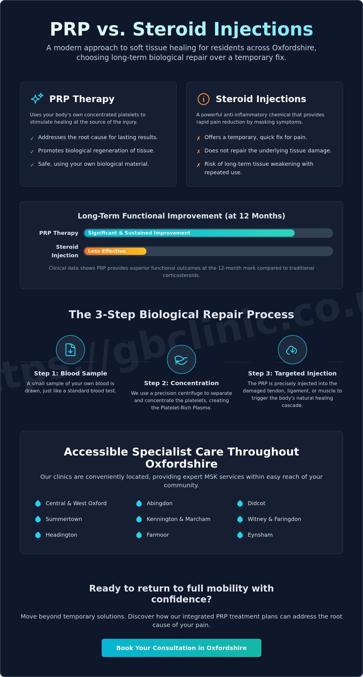 PRP Therapy for Soft Tissue Injuries: A Clinical Guide to Biological Healing in Oxford - Infographic