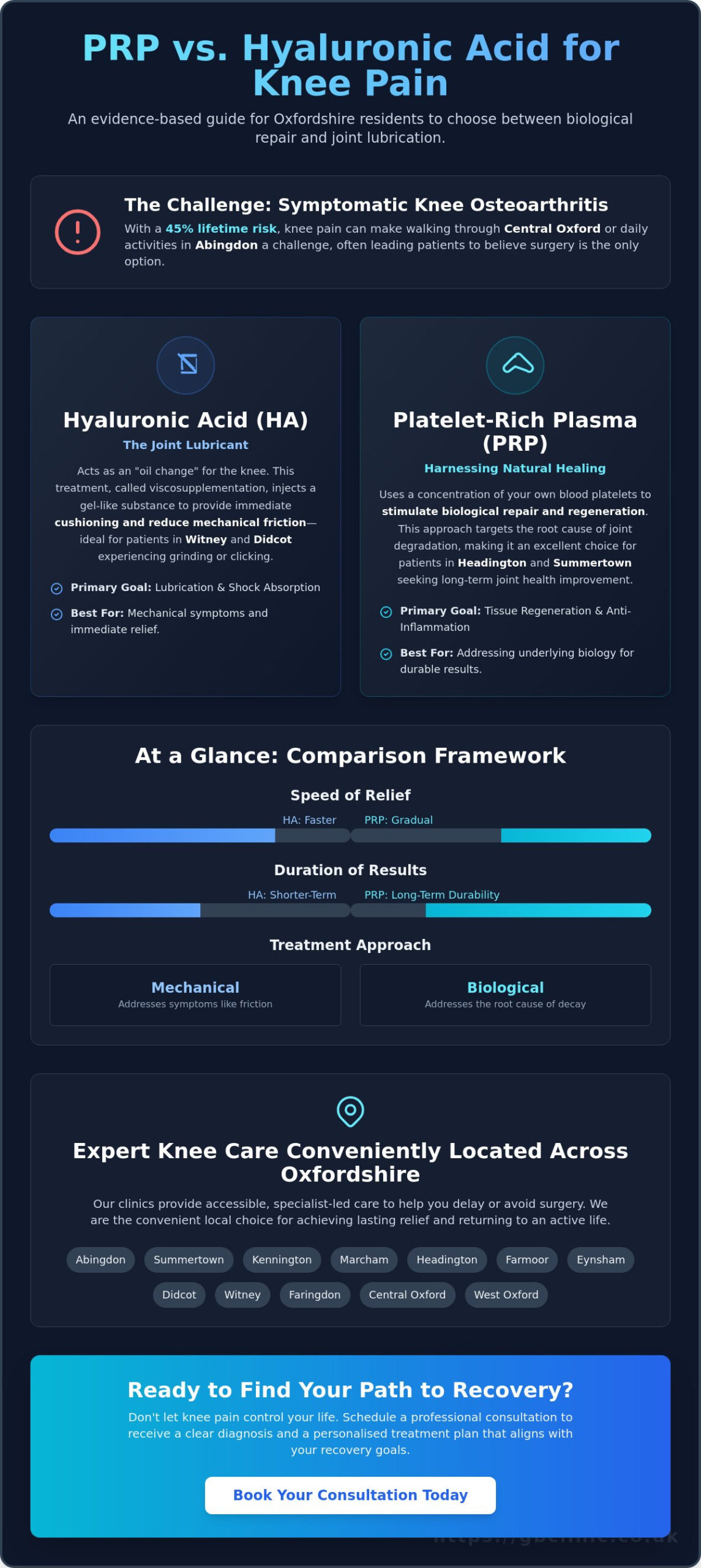 PRP vs Hyaluronic Acid for Knee Pain: Which Injection Is More Effective? - Infographic