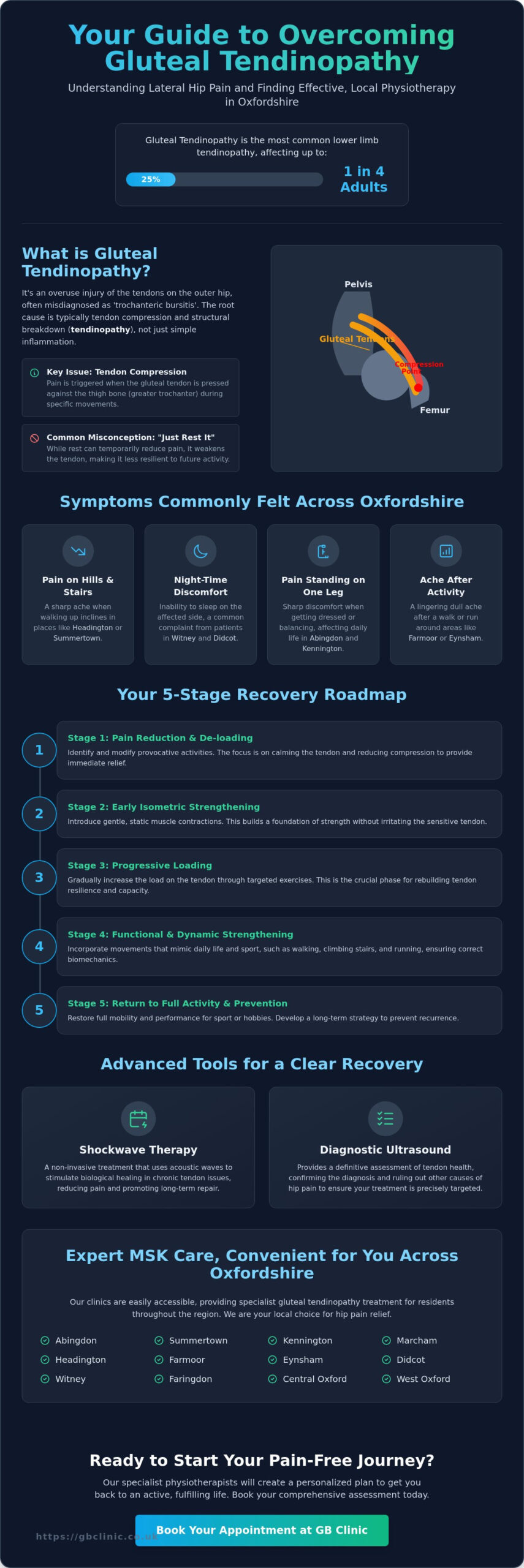 Physiotherapy for Gluteal Tendinopathy: Comprehensive Recovery in Oxford - Infographic