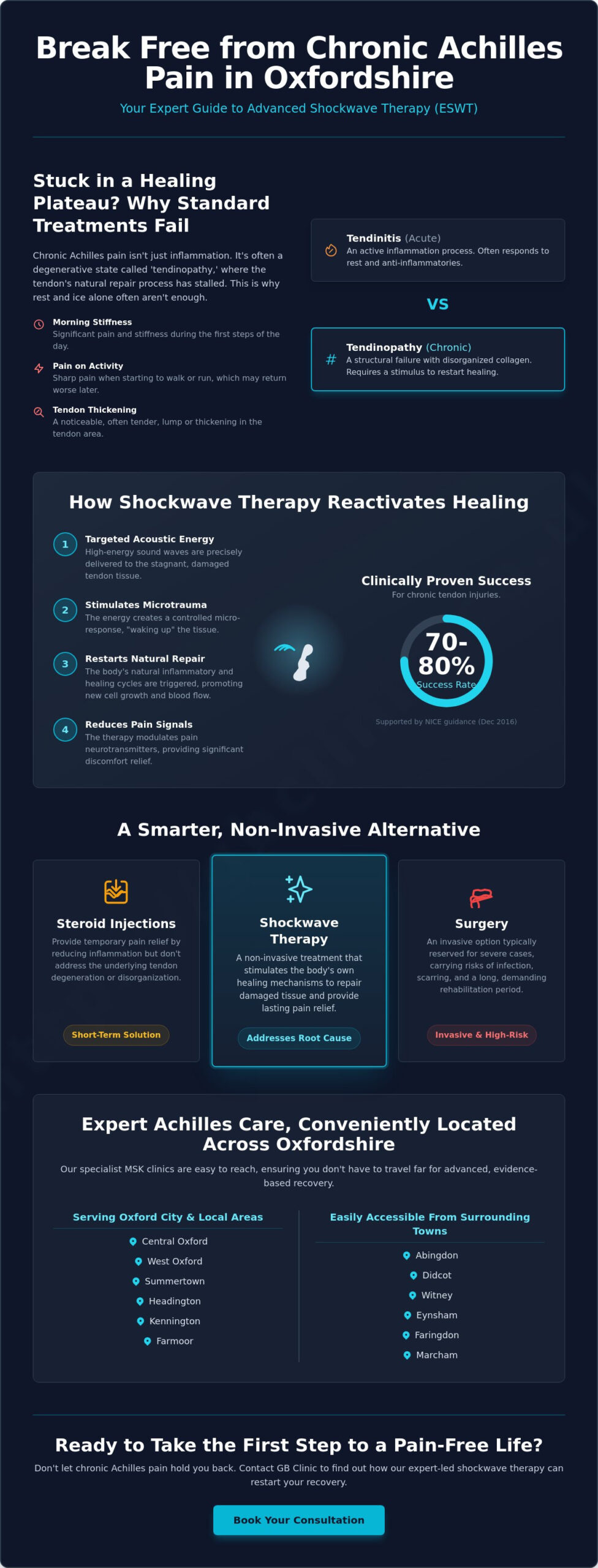 Shockwave Therapy for Achilles Tendinopathy in Oxford: Advanced Relief for Chronic Pain - Infographic
