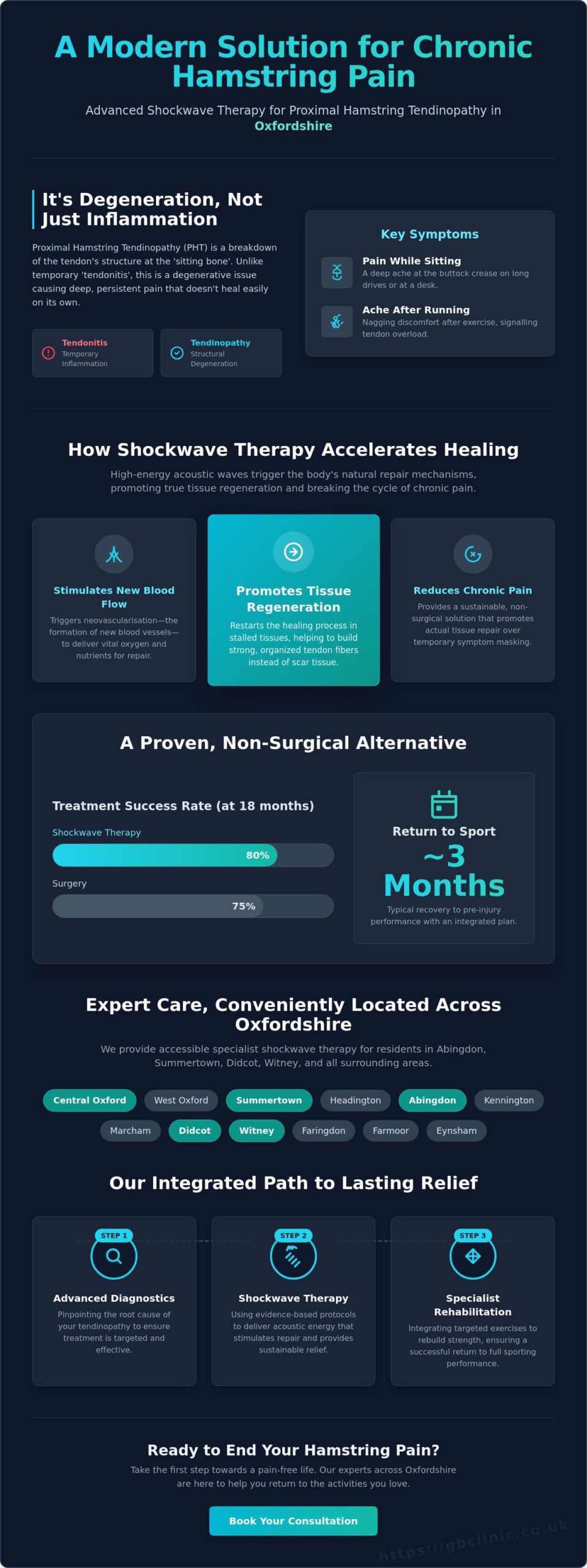 Shockwave Therapy for Hamstring Tendonitis in Oxford: A Modern Recovery Guide - Infographic