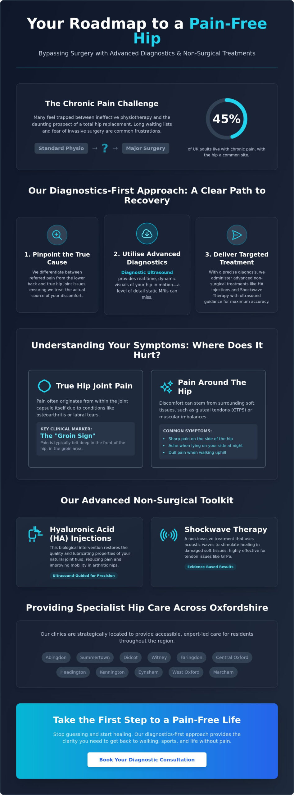 Specialist Hip Pain Clinic in Oxfordshire: Advanced Non-Surgical Recovery - Infographic