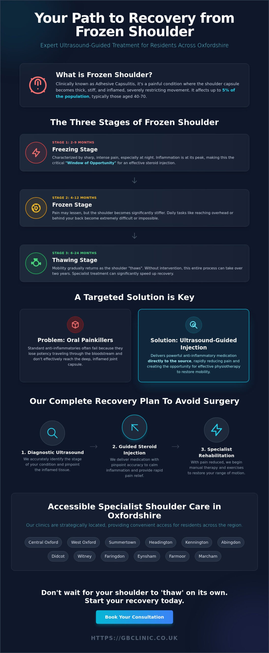 Steroid Injection for Frozen Shoulder: A Specialist Guide to Recovery in Oxford - Infographic