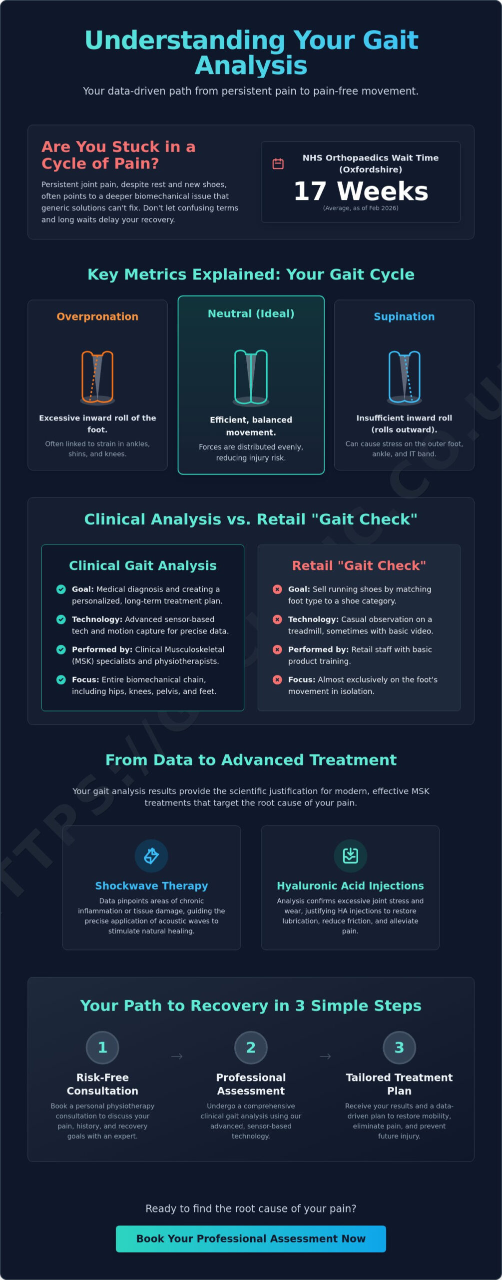 Understanding Your Gait Analysis Results: A Clinical Guide for Oxfordshire Patients - Infographic