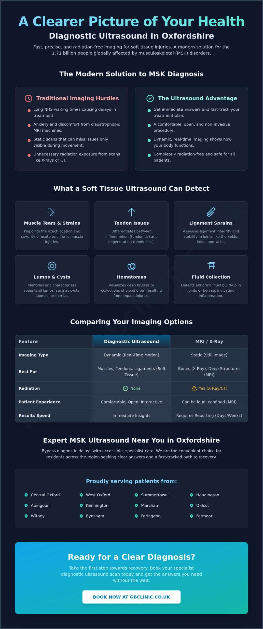 Diagnostic Ultrasound of Soft Tissue: A Comprehensive Guide to MSK Imaging - Infographic