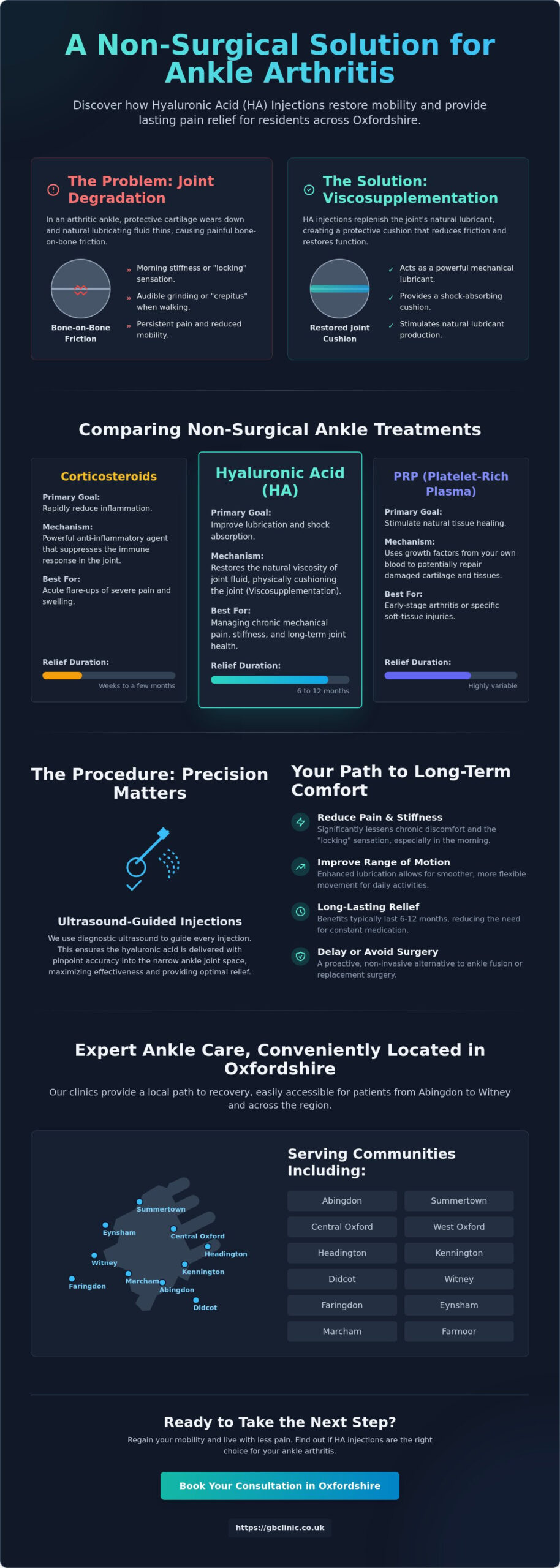 Hyaluronic Acid Injections for Ankle Arthritis: A Guide to Non-Surgical Relief - Infographic
