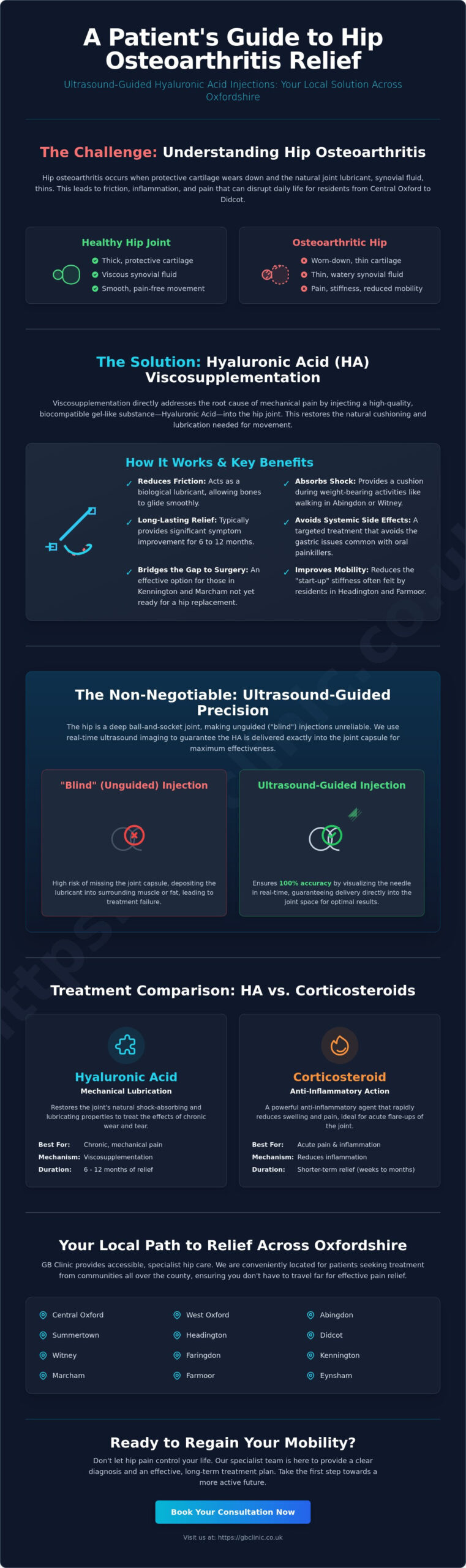 Hyaluronic Acid Injections for Hip Osteoarthritis in Oxford: A Specialist Guide - Infographic