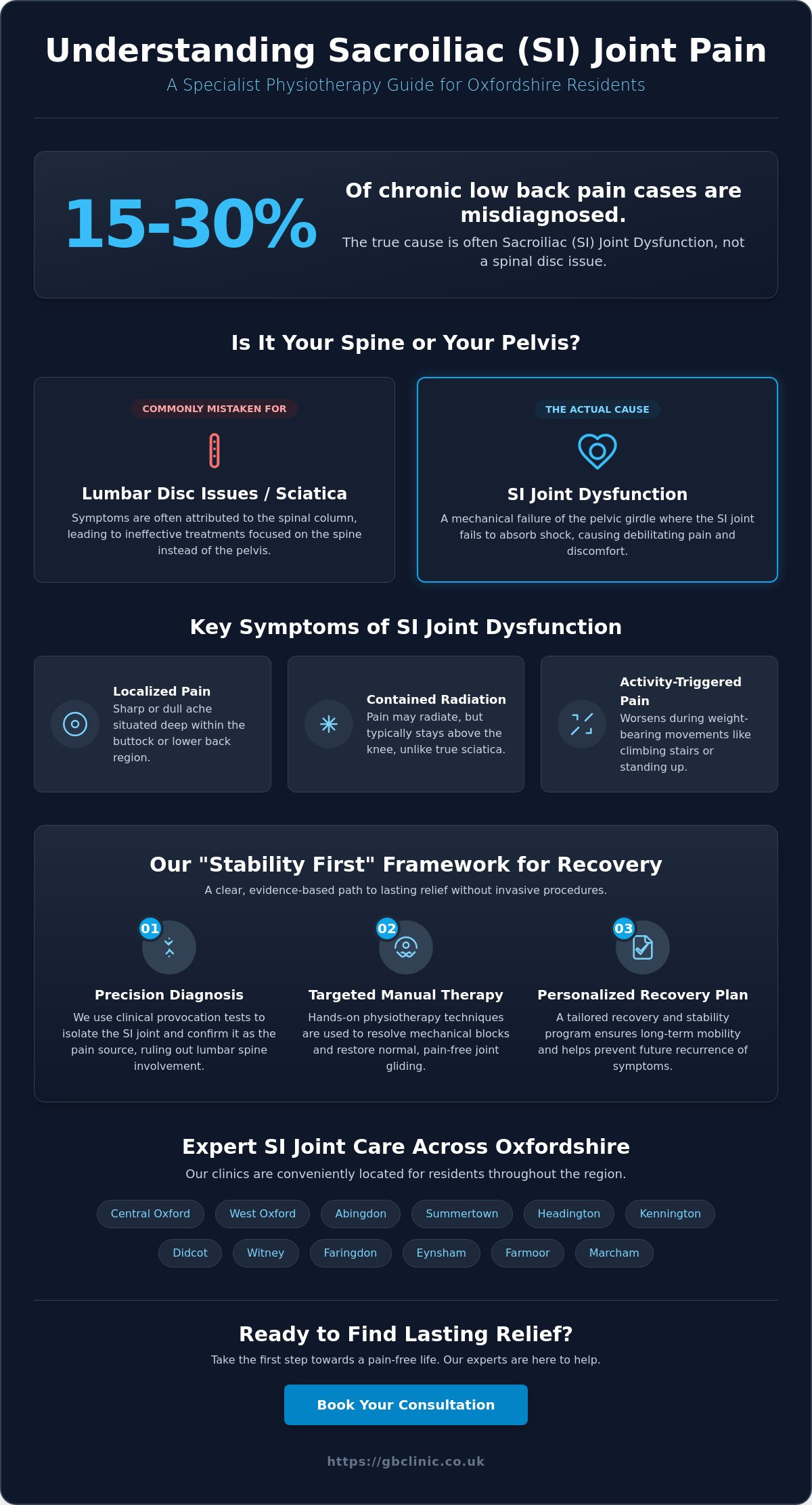 Physiotherapy for Sacroiliac Joint Pain: Expert Diagnosis and Relief in Oxford - Infographic