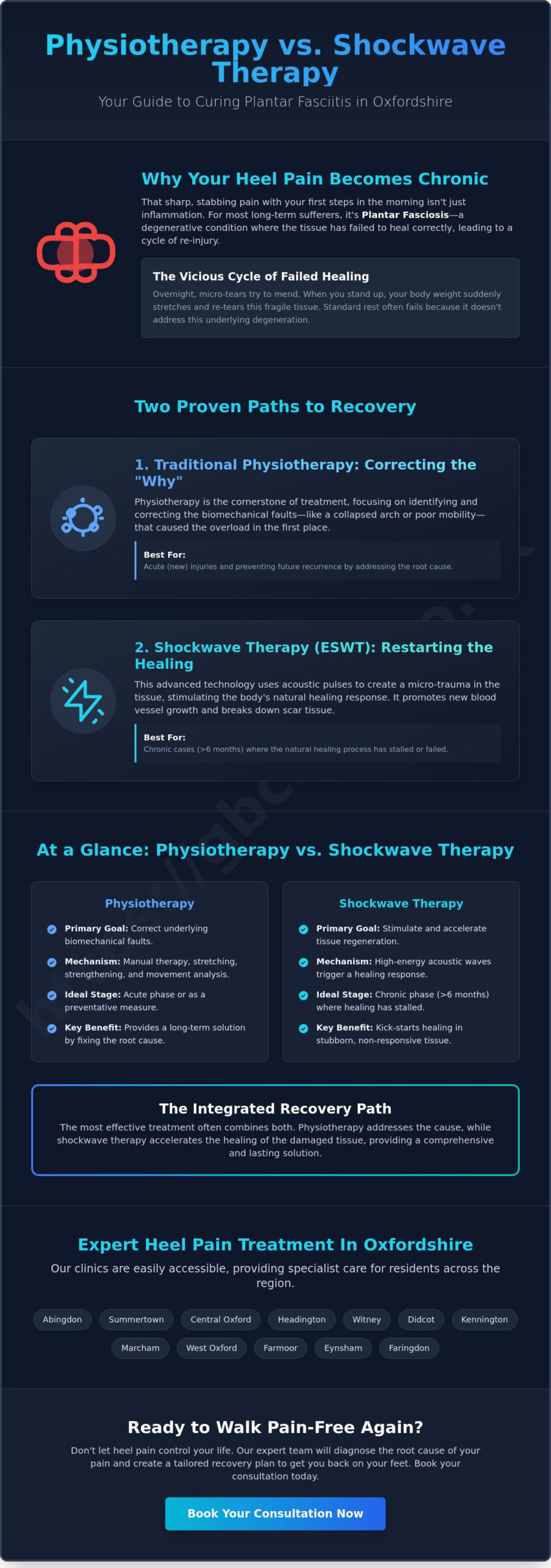 Physiotherapy vs Shockwave Therapy for Plantar Fasciitis: Which Is Best for You? - Infographic