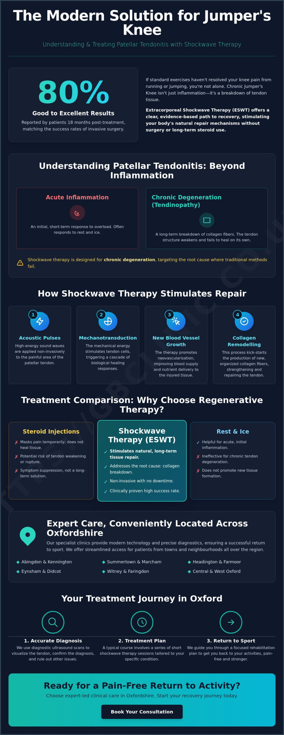 Shockwave Therapy for Patellar Tendonitis: Advanced Recovery in Oxford - Infographic