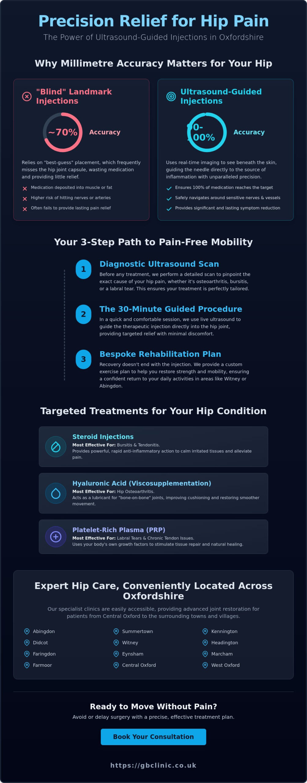 Ultrasound Guided Injection for Hip Pain: The Complete Patient Guide for Oxfordshire - Infographic