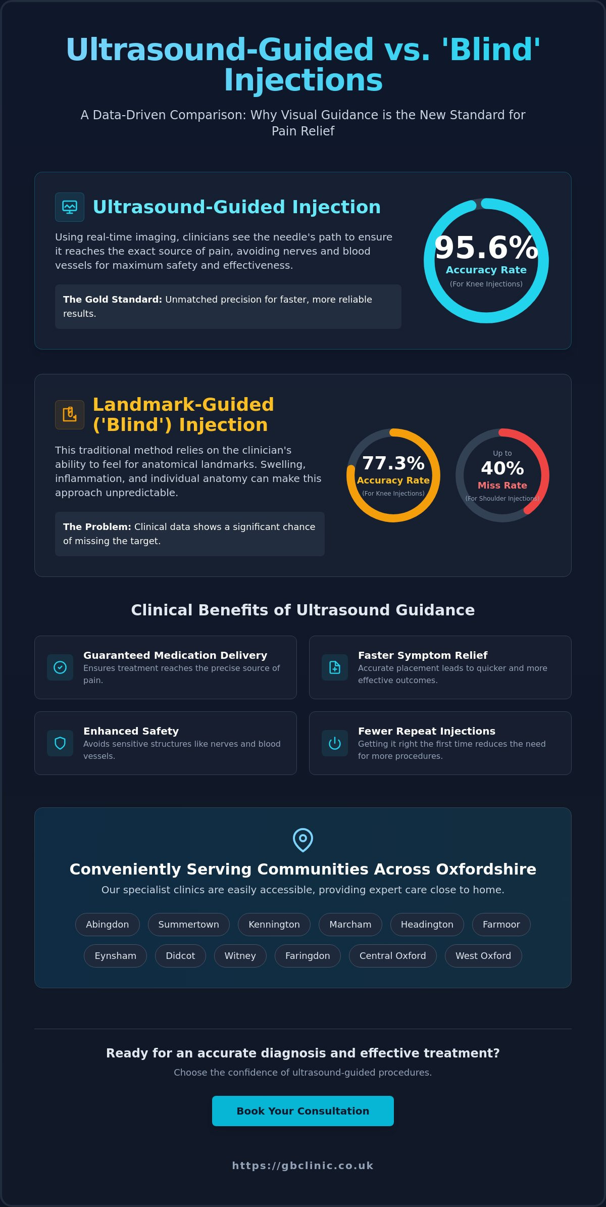 Ultrasound Guided Injection vs Blind Injection Accuracy: Myth vs Reality - Infographic