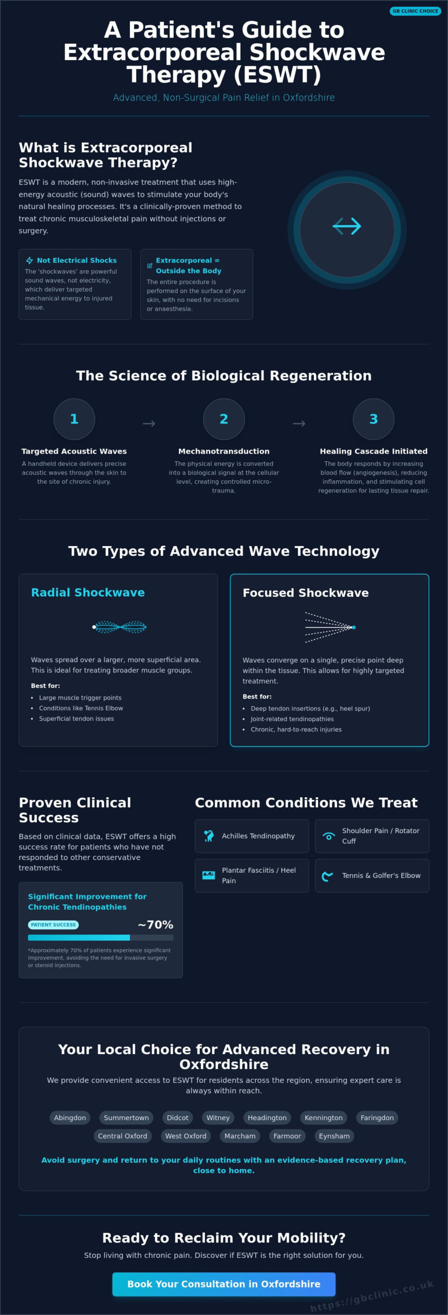 What is Extracorporeal Shockwave Therapy (ESWT)? A Clinical Guide to Advanced Pain Relief - Infographic