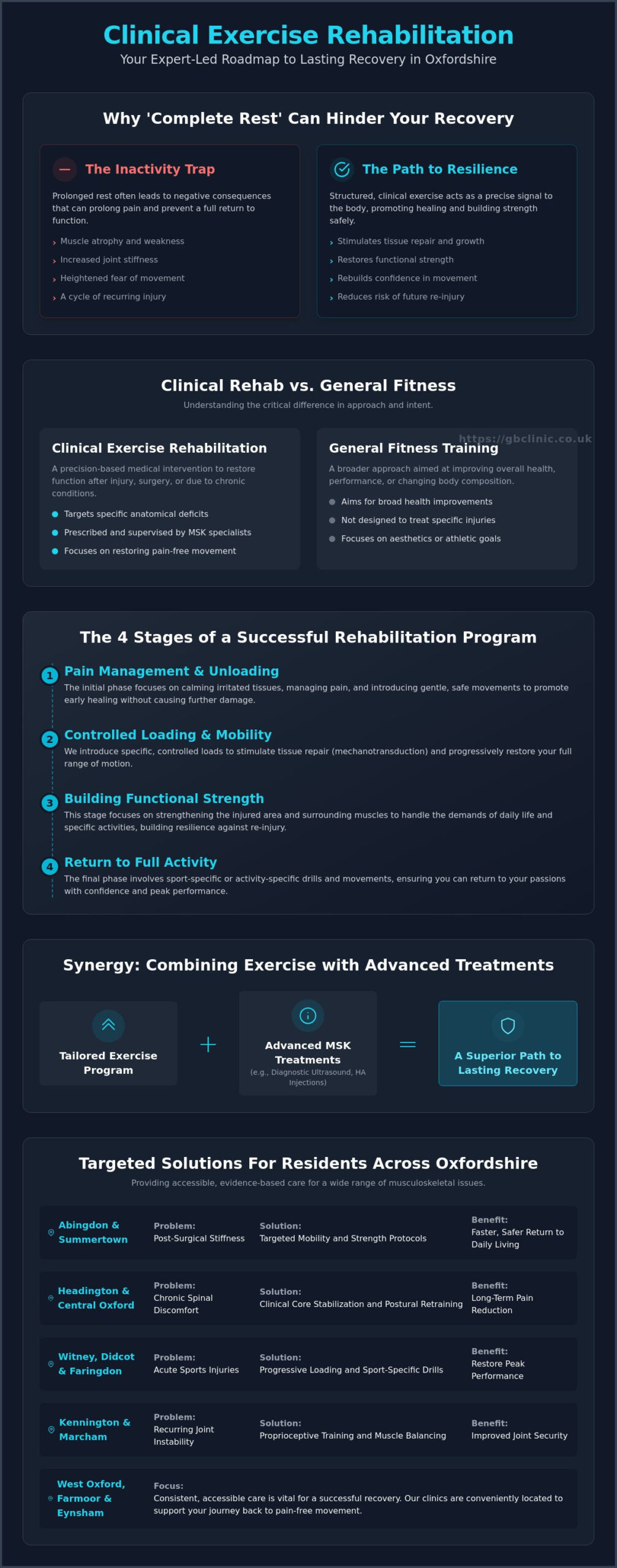 Exercise Rehabilitation: The Clinical Path to Lasting Recovery in Oxford - Infographic