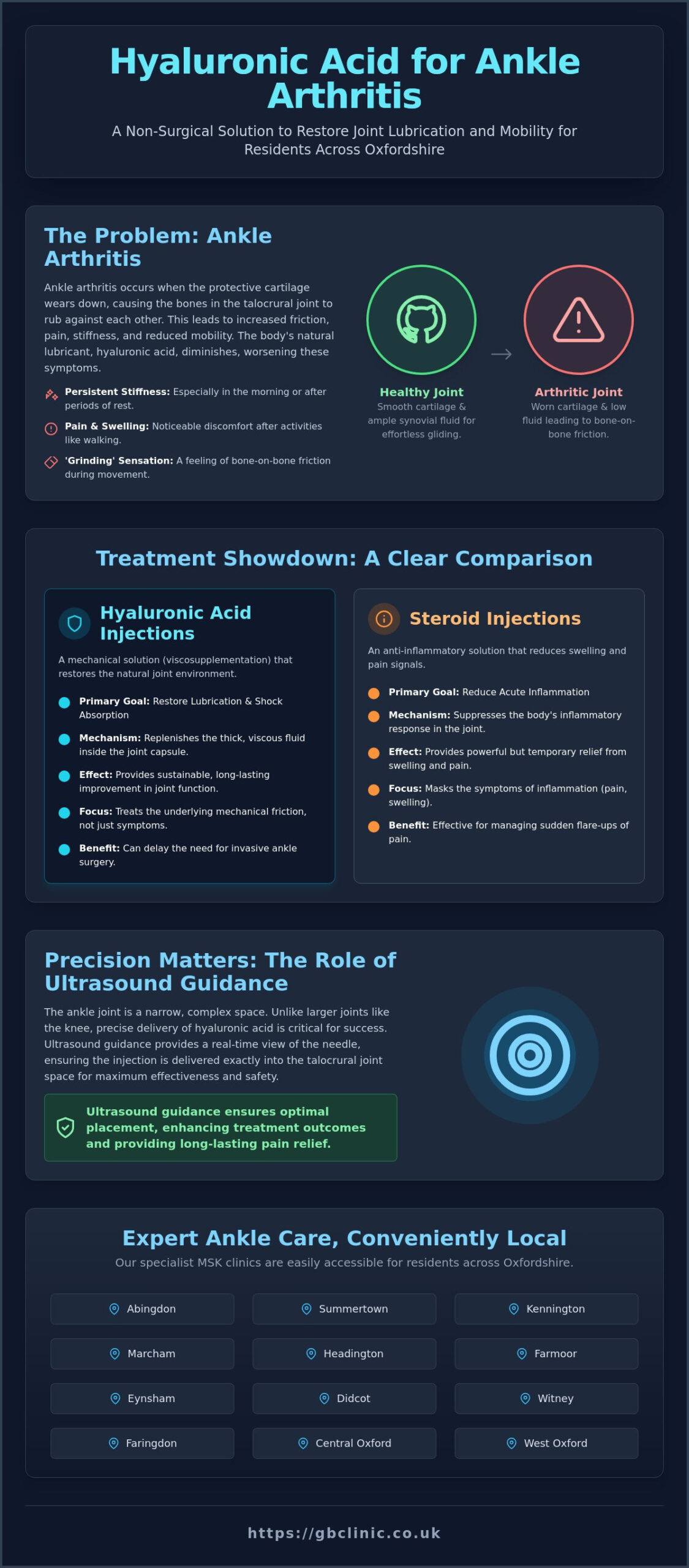 Hyaluronic Acid Injections for Ankle Arthritis: A 2026 Guide to Non-Surgical Relief - Infographic