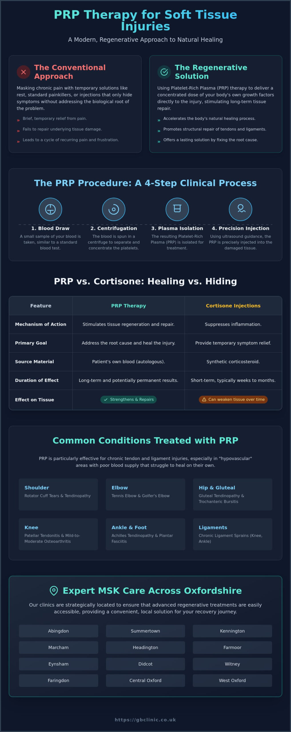 PRP Therapy for Soft Tissue Injuries: Advanced Healing in Oxford 2026 - Infographic