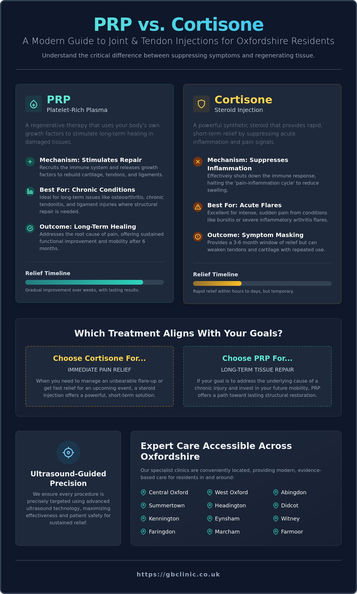 PRP vs Cortisone Shot: Choosing the Right Injection for Pain Relief in 2026 - Infographic