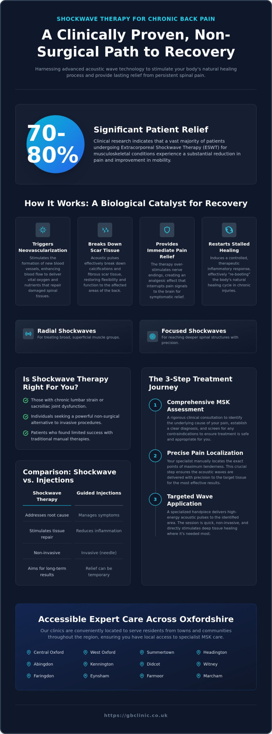 Shockwave Therapy for Chronic Back Pain in Oxford: An Advanced Physiotherapy Guide - Infographic