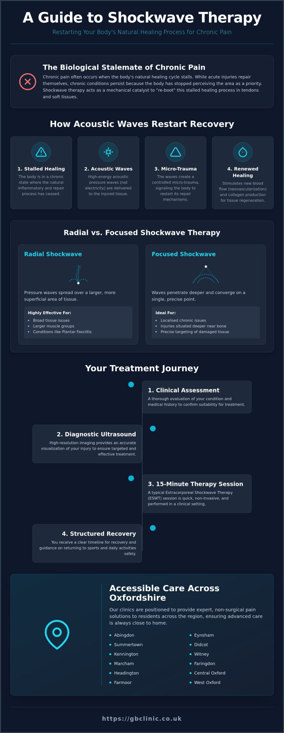 Shockwave Therapy for Chronic Pain Management: A Non-Surgical Guide for Oxfordshire Patients - Infographic