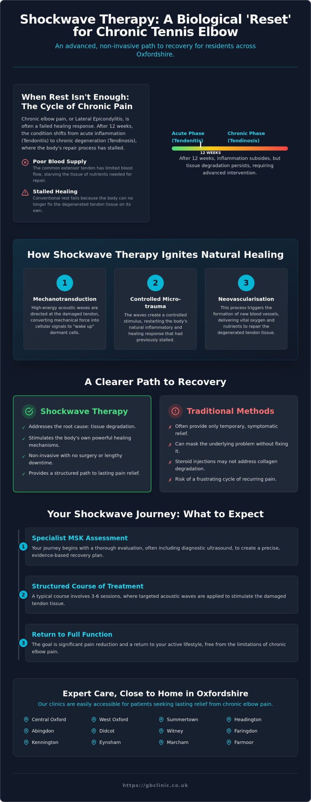Shockwave Therapy for Tennis Elbow in Oxford: Advanced Recovery Guide - Infographic