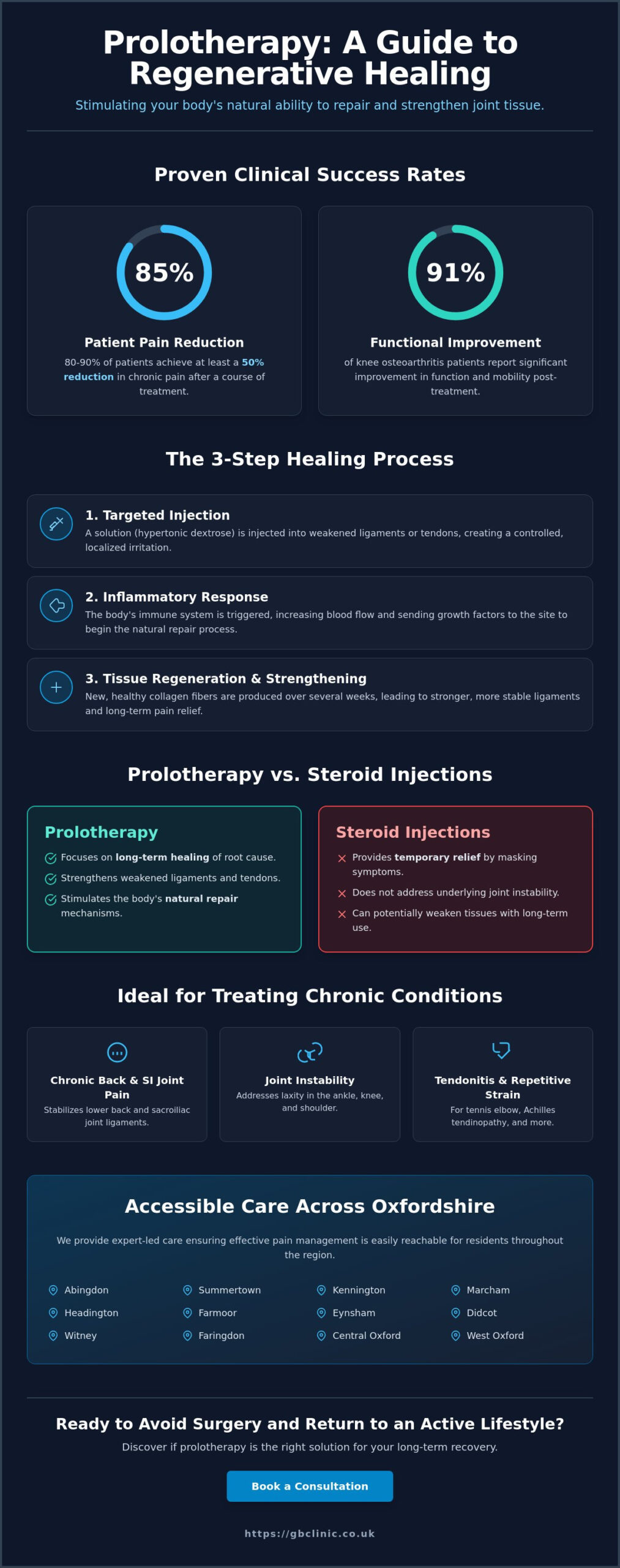 What is Prolotherapy and Does It Work? A Comprehensive Guide to Regenerative Injection Therapy - Infographic